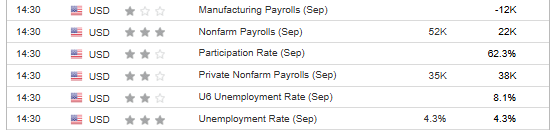 US Economic Data